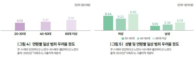 서울 범죄는 줄었는데 불안감은 커졌다…두려움 '여성 ] 남성'