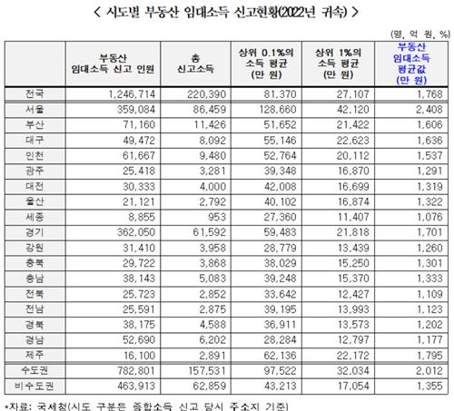 서울 상위 0.1% 부동산 임대소득 13억원 육박…세종과 4.7배차