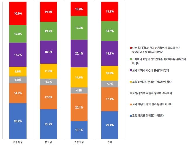 청소년 4명 중 1명 "'기회·정보 부족'이 정치 참여 막아"