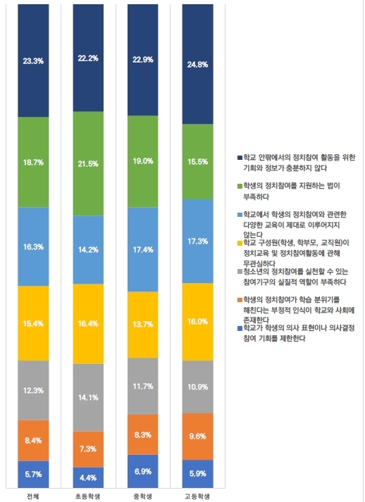 청소년 4명 중 1명 "'기회·정보 부족'이 정치 참여 막아"