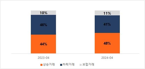 4월 서울 아파트 전세계약 중 48%는 '상승거래'