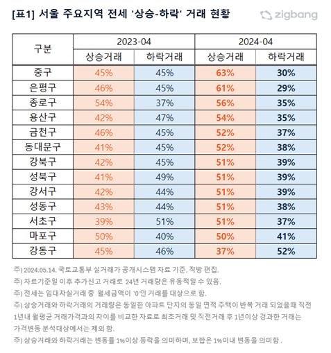 4월 서울 아파트 전세계약 중 48%는 '상승거래'