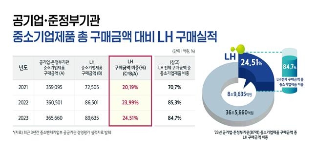 LH, 지난해 중소기업 제품 8조9천억원 구매…"공공기관 1위"