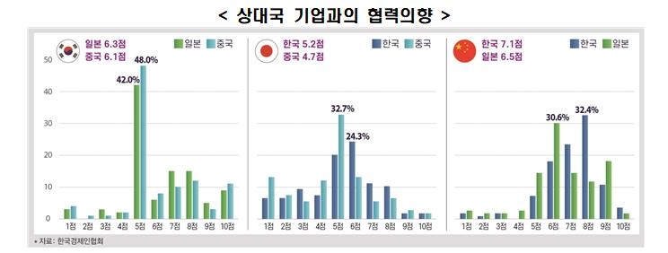 '매출 100대' 中기업 88%·日기업 50% "韓기업과 협력하고파"