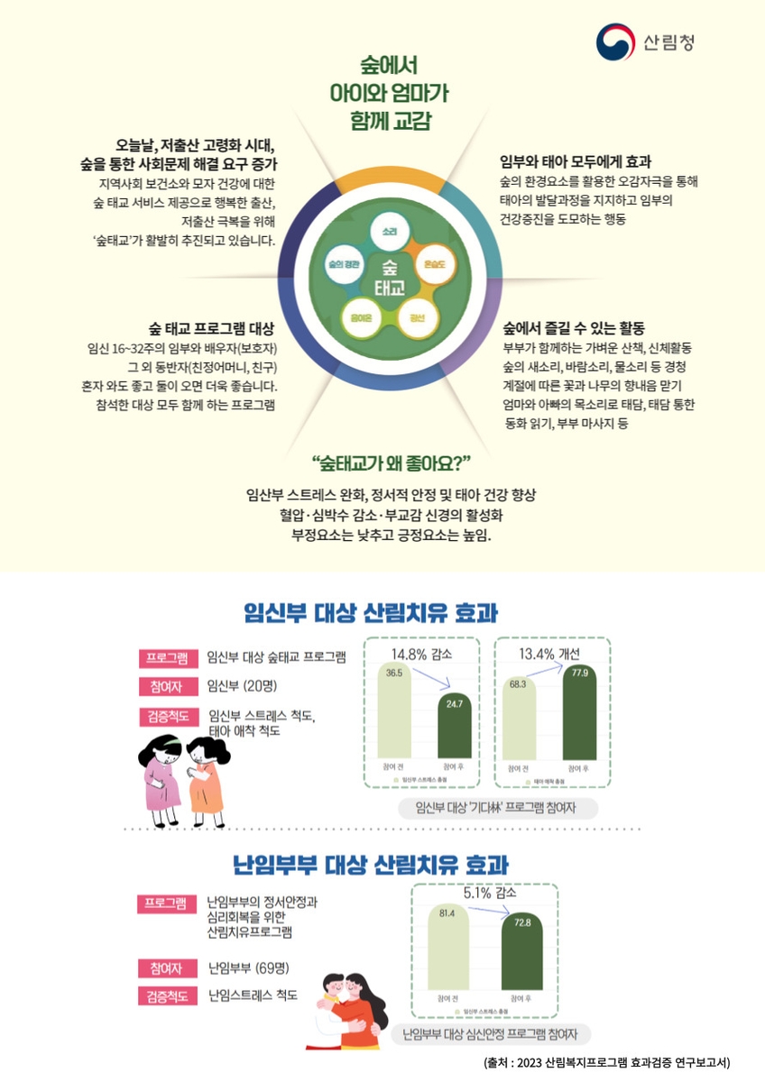 '숲에서 태교하고 난임스트레스도 해소' 산림치유 프로그램 효과