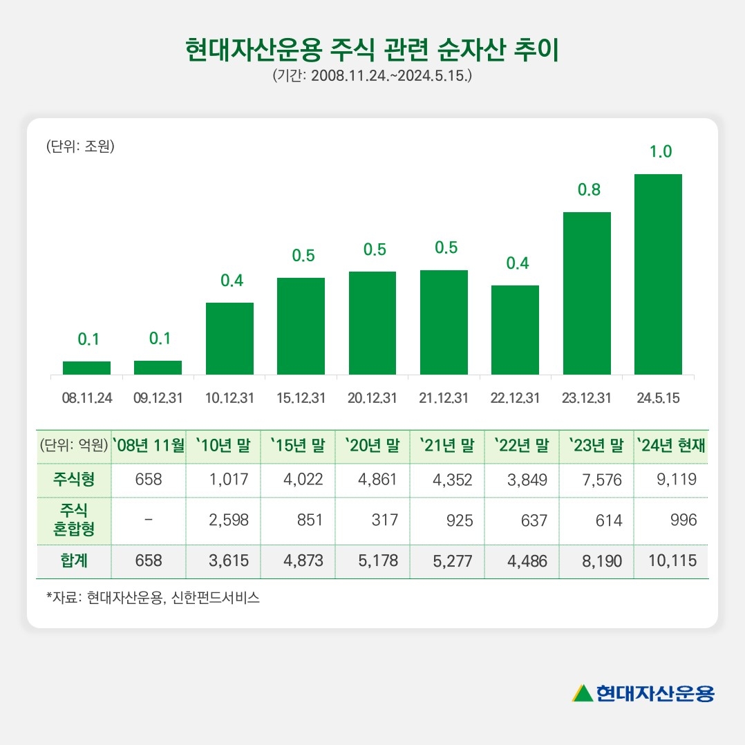 현대자산운용, 주식 순자산 1조원 넘어…"창사이래 최대"