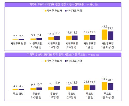 "유권자 39%, 총선때 소속정당 보고 투표…정책·공약은 26%"