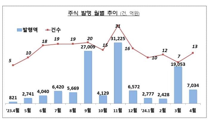 지난달 주식 발행 63.1% 감소…회사채 발행은 28.6% 증가