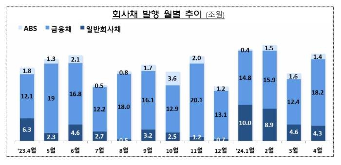 지난달 주식 발행 63.1% 감소…회사채 발행은 28.6% 증가