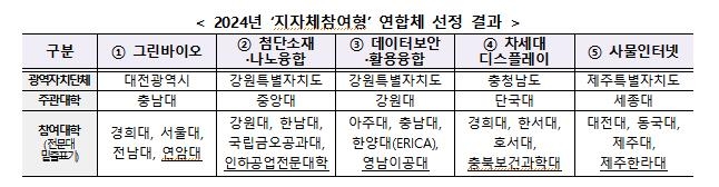 첨단인재 양성에 대학·지자체 맞손…5개 연합체에 102억씩 지원