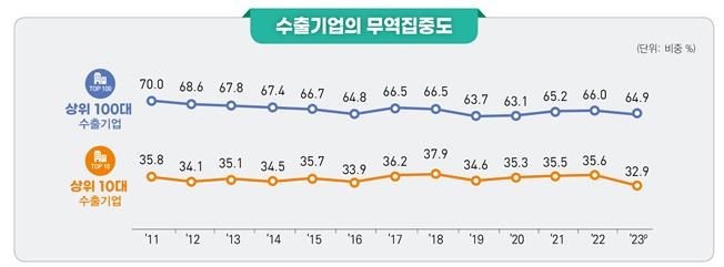 반도체 불황에 작년 대기업 수출 9.4%↓…'톱10' 비중 작아져