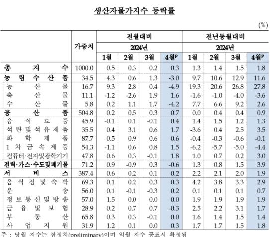 4월 생산자물가 5개월째 상승…농산물 가격은 꺾여