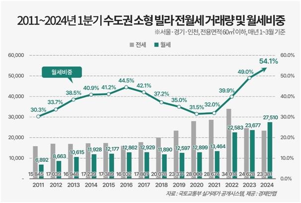 1분기 수도권 소형 빌라 월세 비중 54.1% '역대 최고'