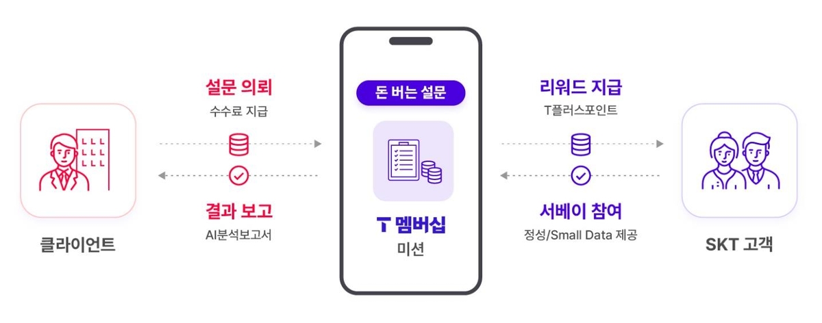 SK텔레콤, AI 기반 고객 조사 '돈 버는 설문' 출시