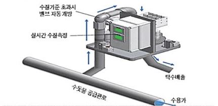 수도관 끝 '고인물' 자동배출…서울시 아리수 스마트 수질관리