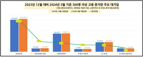 1분기 주요 대기업 고용증가율 0.2%…삼성전자 3천여명 늘어