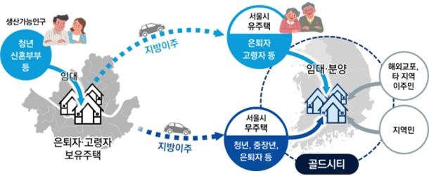 SH "서울시민 10명중 6명, 지방상생주택 '골드시티' 이주 희망"