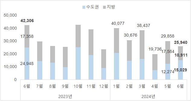 6월 전국 아파트 2만5천940가구 입주…작년 동월 대비 39%↓