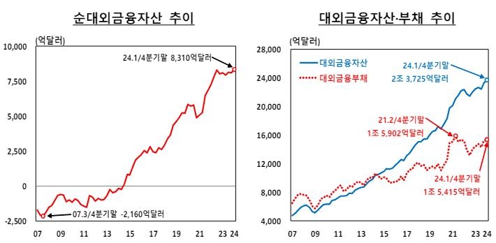 1분기 대외금융자산 역대 최고…"해외 증권투자 늘고 이익까지"