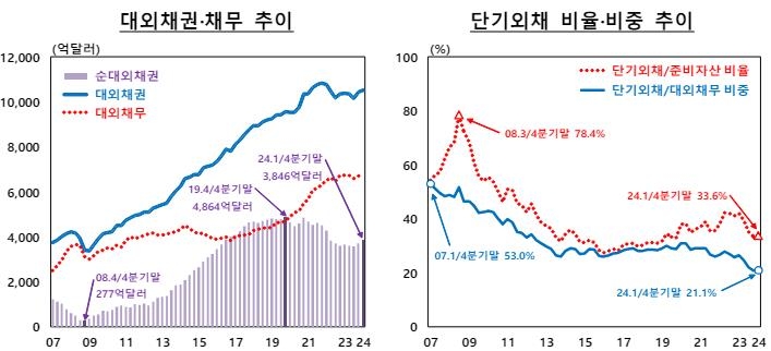 1분기 대외금융자산 역대 최고…"해외 증권투자 늘고 이익까지"