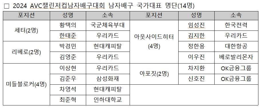 남자배구대표팀, AVC챌린지컵 출전…라미레스 감독 데뷔전