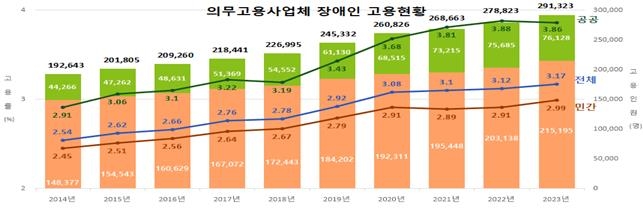 장애인 고용률 3.17%로 소폭 증가…대기업은 여전히 기준 미달