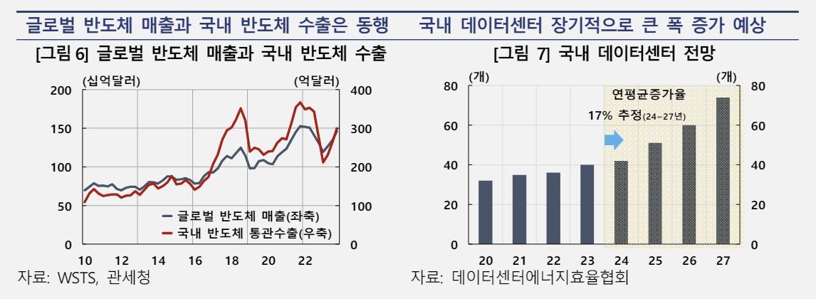 한은 "반도체 경기, 내년 상반기까지 상승 지속…성장세 견인"