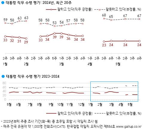 尹대통령 지지율 24%…與지지율 29%로 尹정부 출범후 최저[한국갤럽](종합)