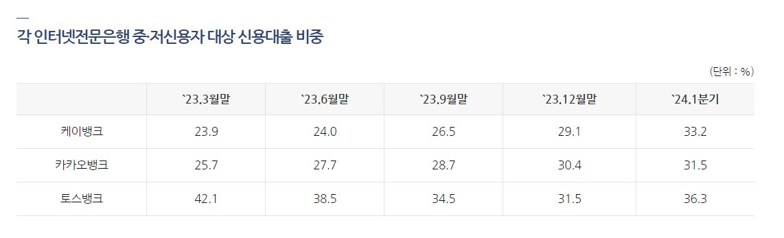 인터넷은행 3사 모두 1분기 중·저신용대출 비중 '30%' 넘어