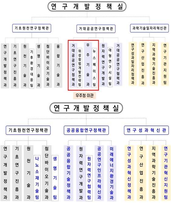 우주 조직 빠진 과기정통부, 연구개발 분야 조직개편 실시