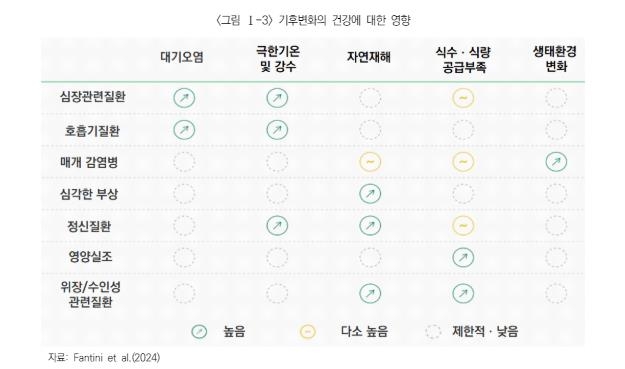 보험硏 "저소득층 기후변화 건강위험 커…소액보험상품 필요"