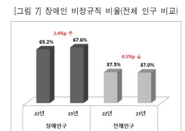 장애인 근로자 3명 중 2명은 비정규직…고령화 속 불안한 노후