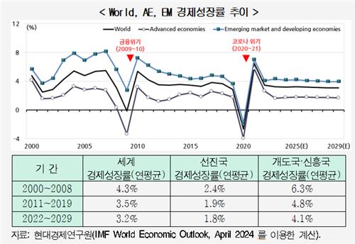 현대경제硏 "올해 수출 9.3% 성장할 듯…9월부터 증가율 둔화"