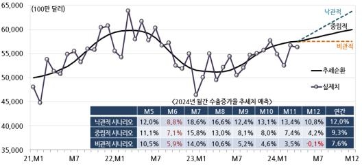 현대경제硏 "올해 수출 9.3% 성장할 듯…9월부터 증가율 둔화"