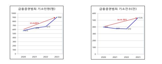 금융범죄합수단 복원후 기소건수 57%↑…"가상자산 수사 강화"