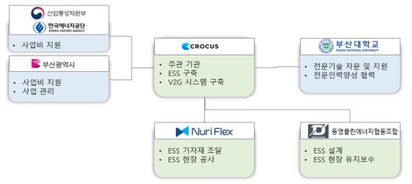 버려지는 태양광 활용…부산 산업단지 에너지저장시스템 구축