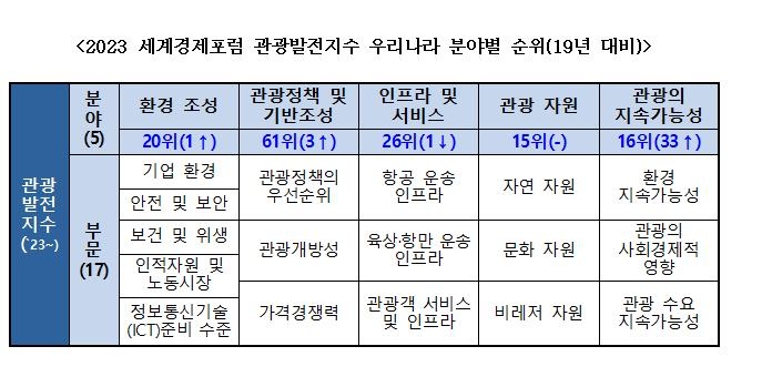 한국, 2023년 WEF 관광발전수 14위…코로나19 이전 순위 유지