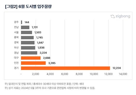 6월 수도권 아파트 입주 전월 대비 2배 이상 증가…전국은 28%↑