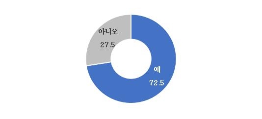 중소기업 72.5% "중소기업 매출액 기준 상향 조정해야"