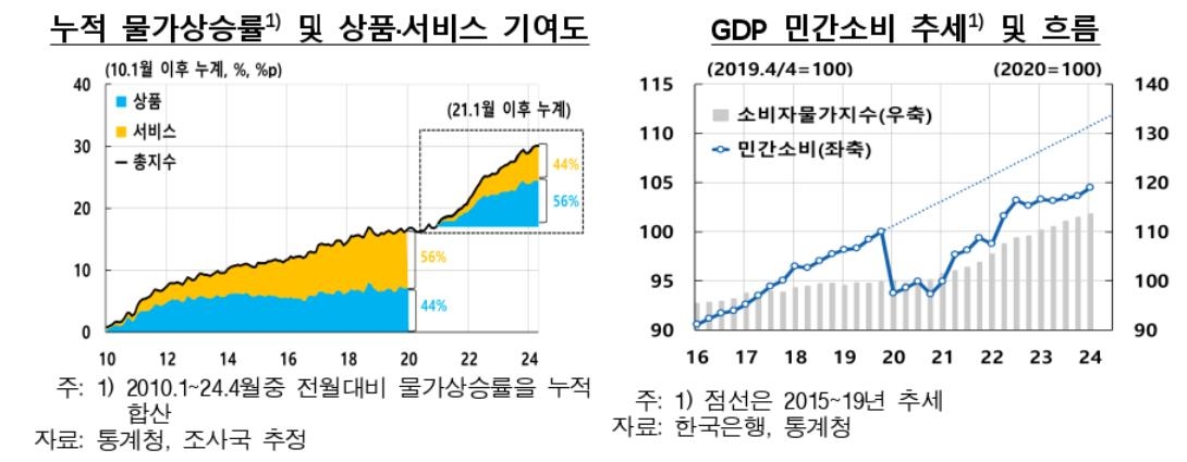 2021년 이후 물가 12.8% 급등…소비증가율 5%p 끌어내렸다