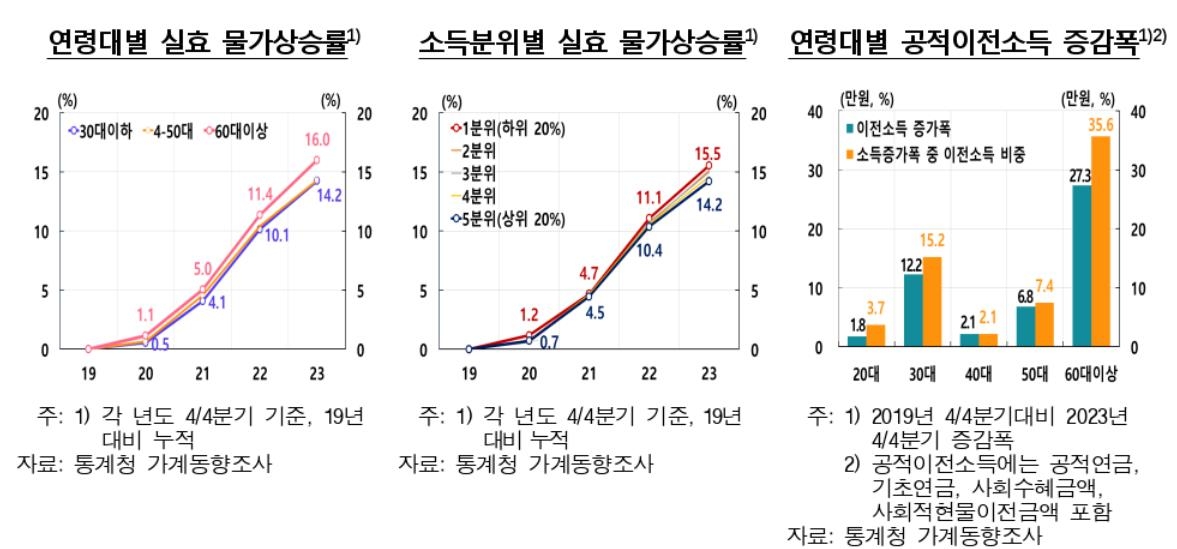 2021년 이후 물가 12.8% 급등…소비증가율 5%p 끌어내렸다