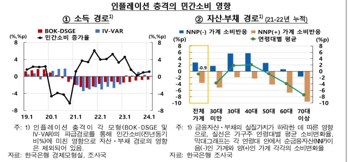 2021년 이후 물가 12.8% 급등…소비증가율 5%p 끌어내렸다