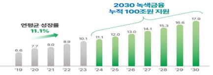 신보, 2030년까지 녹생금융 100조 공급…지방기업엔 종합지원책