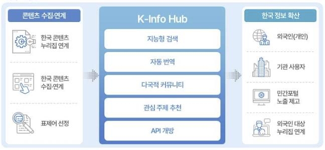 위키피디아 등 韓 정보 품질 개선…플랫폼 'K-인포 허브' 구축