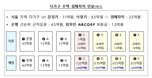 정부 "전세사기 피해주택 경매차익으로 피해자 지원"(종합)