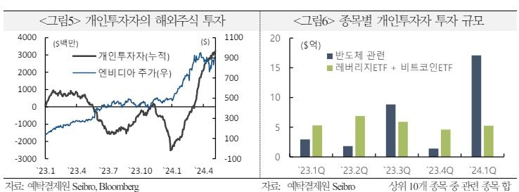 "서학개미, 美 주식에만 90%…대형 기술주 비중 50%"