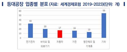 "글로벌 車산업 등대공장, 중국에 절반 이상…한국엔 없어"