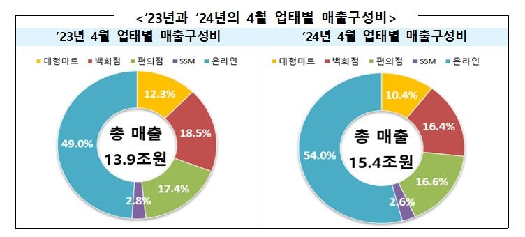 4월 유통업체 매출 10.8% 증가…온라인은 22.2%↑