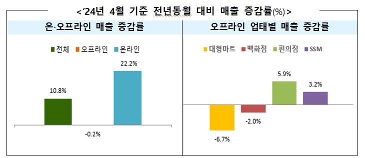 4월 유통업체 매출 10.8% 증가…온라인은 22.2%↑