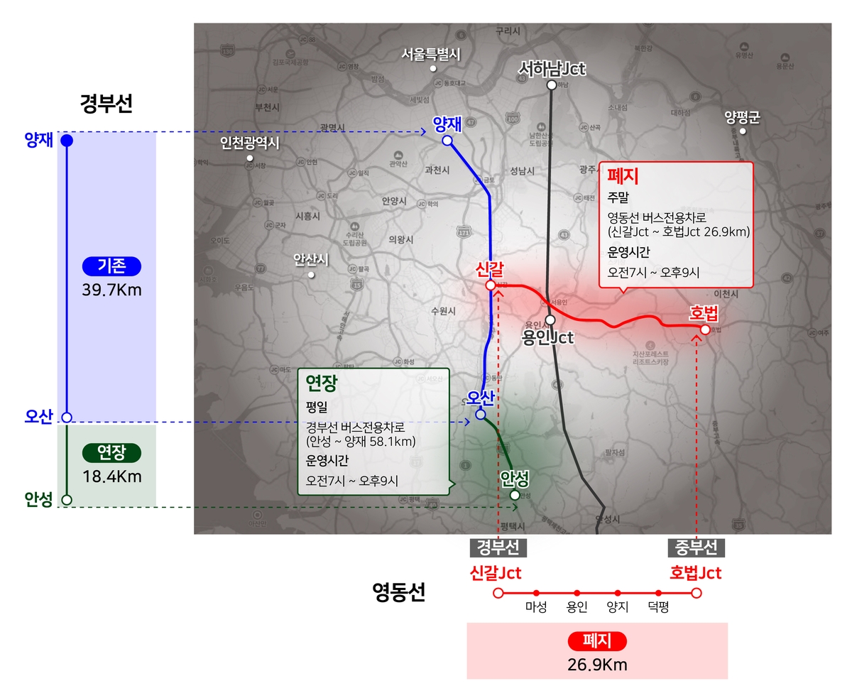 6월부터 경부선 평일 버스전용차로, 안성까지 연장